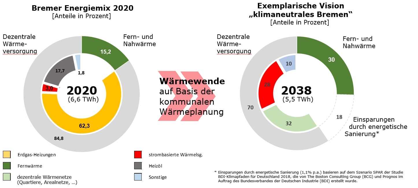 Diagramm zur Vision "Klimaneutrales Bremen" für das Jahr 2038 auf Basis der kommunalen Wärmeplanung